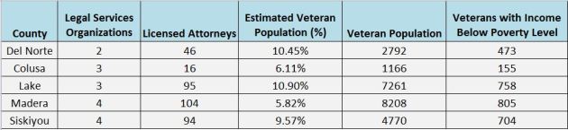 Chart: Rural Counties with Lowest Ratio of Attorneys to Low-income Veterans