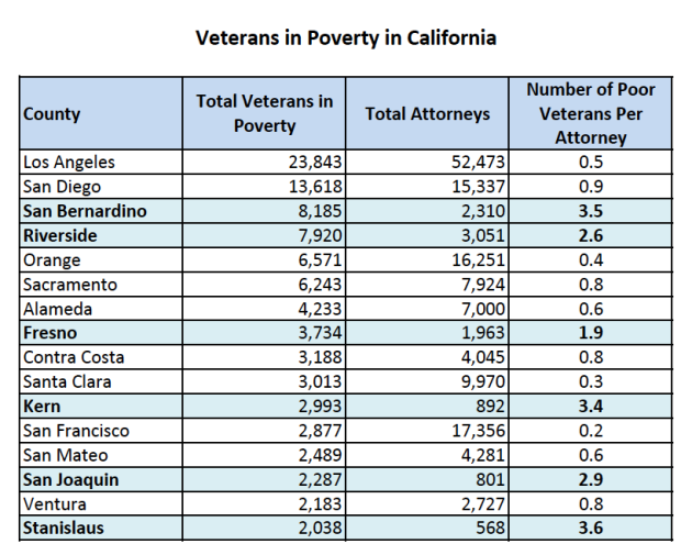 Veterans in Poverty in California