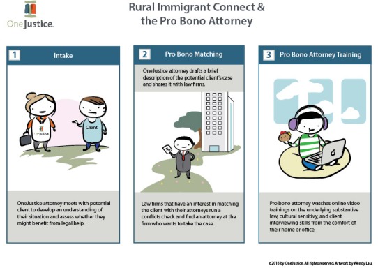 IMAGE: Image explaining to pro bono attorneys how Rural Immigrant Connect works.